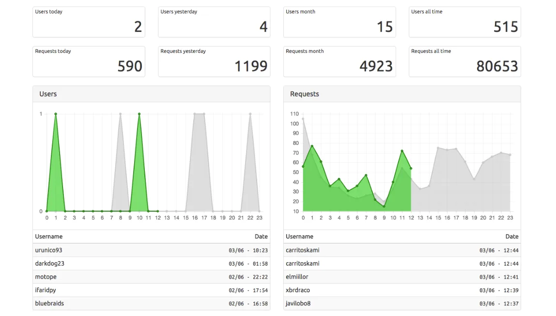 An old usage dashboard with user and request counts, two charts and lists of recent users