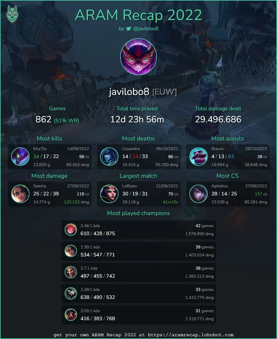 The first ARAM Recap 2022 image: games played, total time played and damage dealt, the matches with the most kills, deaths, assists, damage and CS, and the most played champions