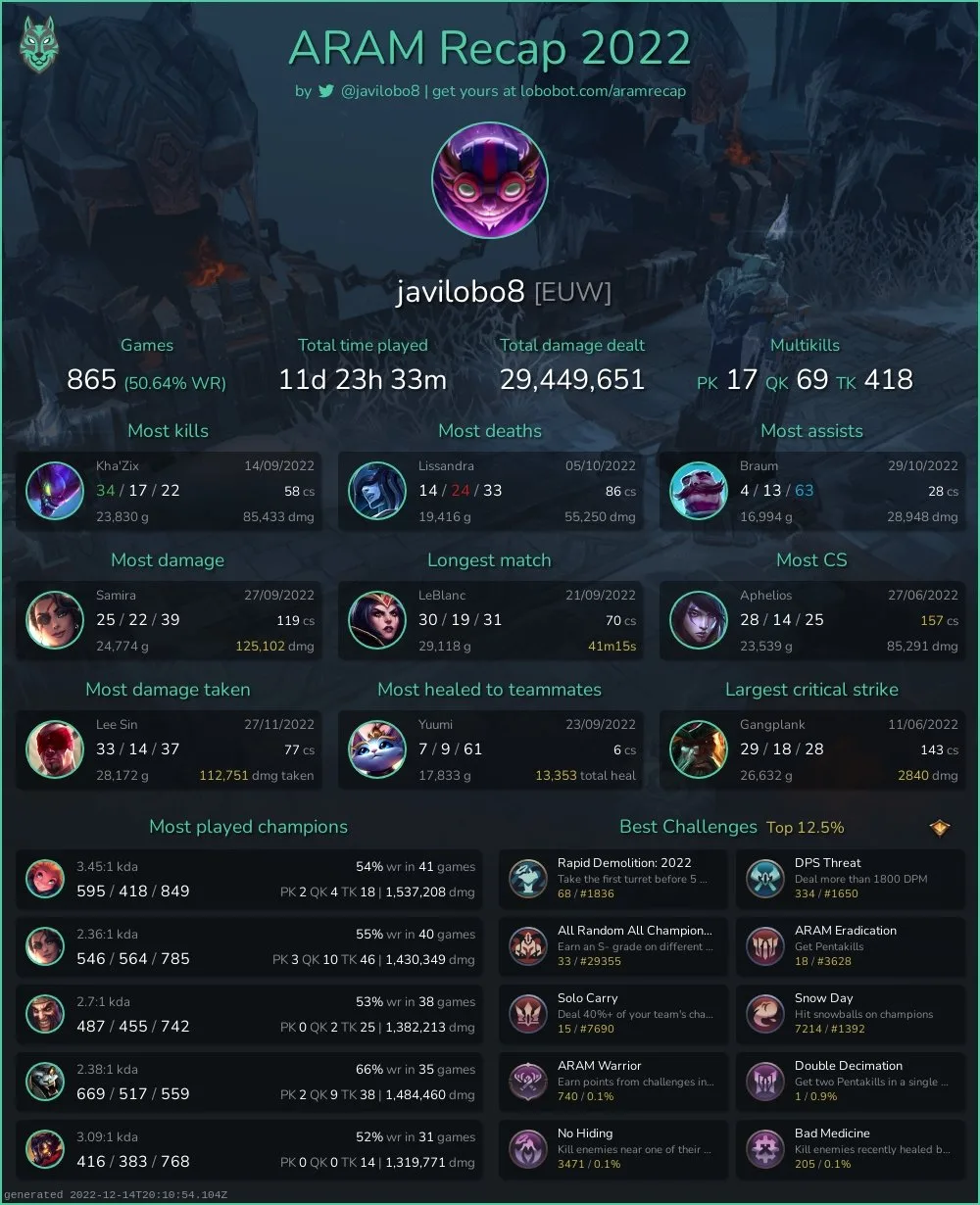 The second ARAM Recap 2022 image, which added multikills, the most damage taken, healing and critical strike, the win rate of each champion and the best challenges