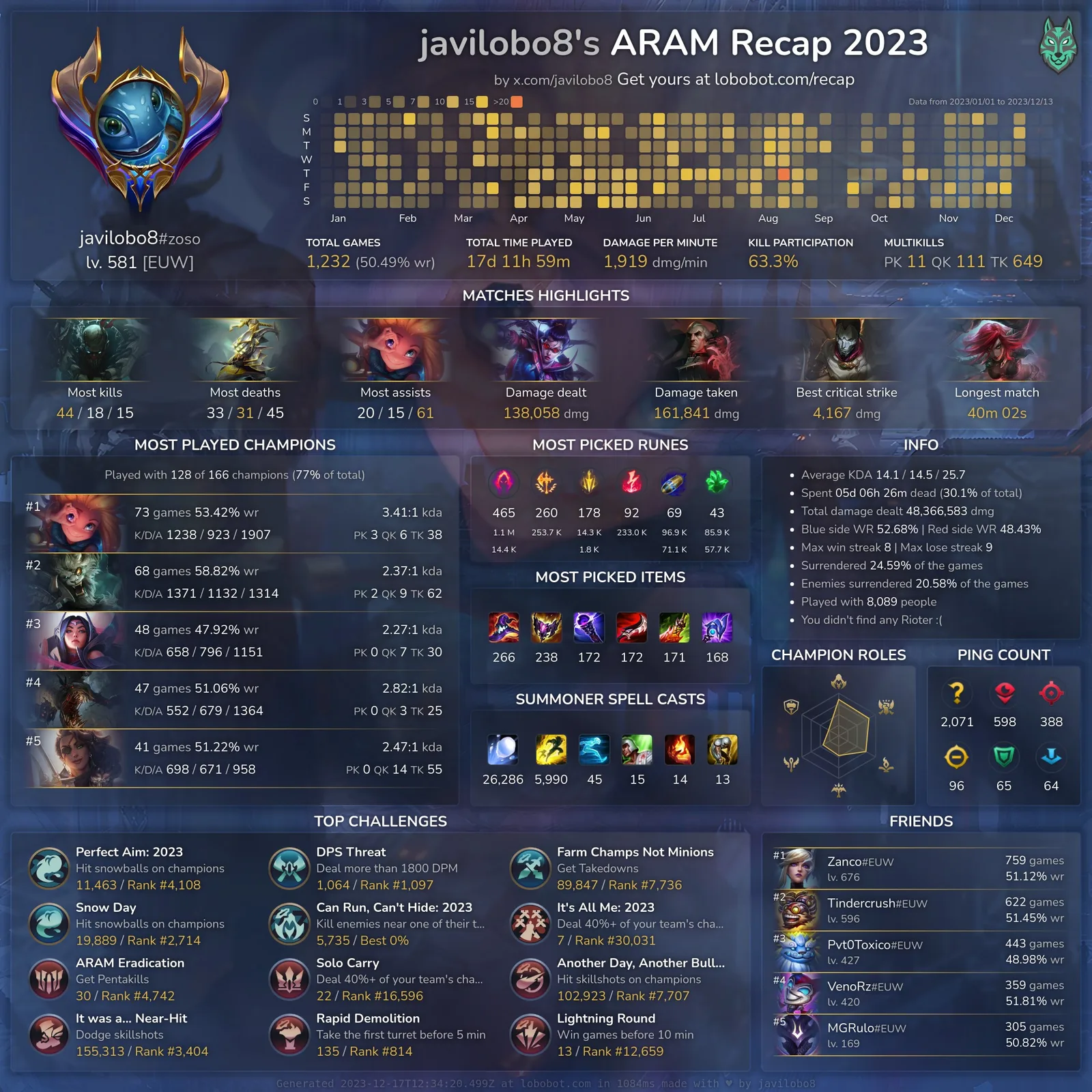 An ARAM Recap 2023 image: a calendar of the games played each day, match highlights, the most played champions, runes, items and summoner spells, top challenges and the friends played with most