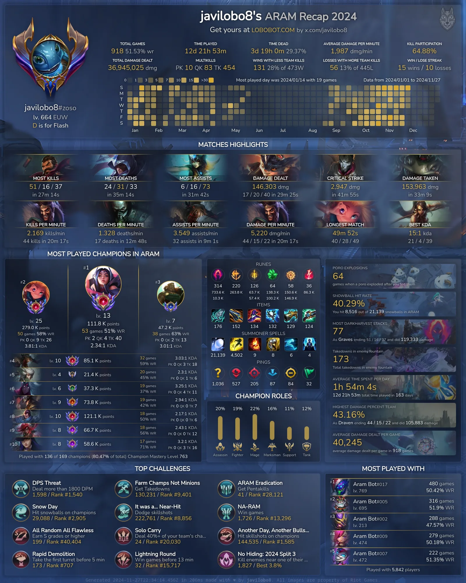 The ARAM Recap 2024 image: yearly totals, a calendar of the games played each day, match highlights, the most played champions, runes, items, summoner spells and pings, champion roles, top challenges and the players played with most
